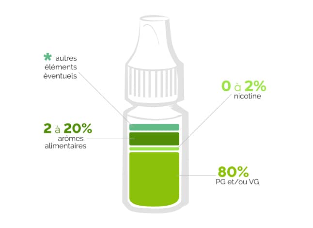 Composition d'un e-liquide